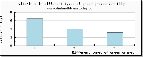 green grapes vitamin c per 100g